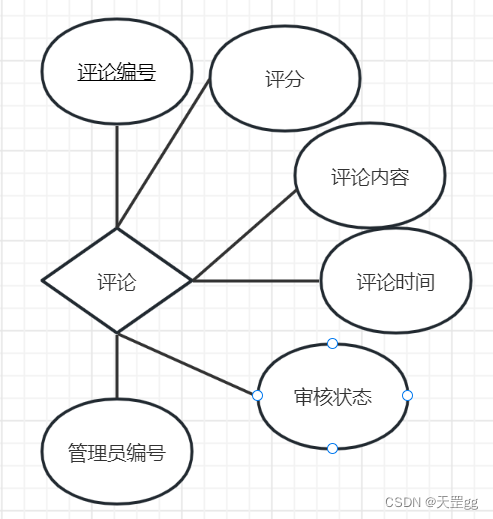 4.2 图书借阅系统数据库设计 --MySQL,在这里插入图片描述,第13张