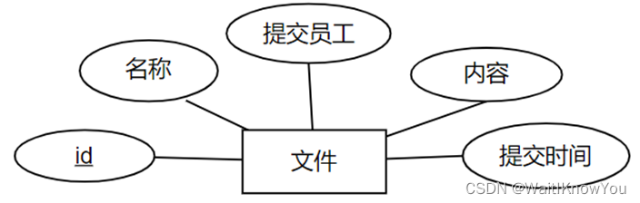 人力资源管理系统（大二数据库课设） spring boot，Mybatis+bootstap，ajax项目,第4张