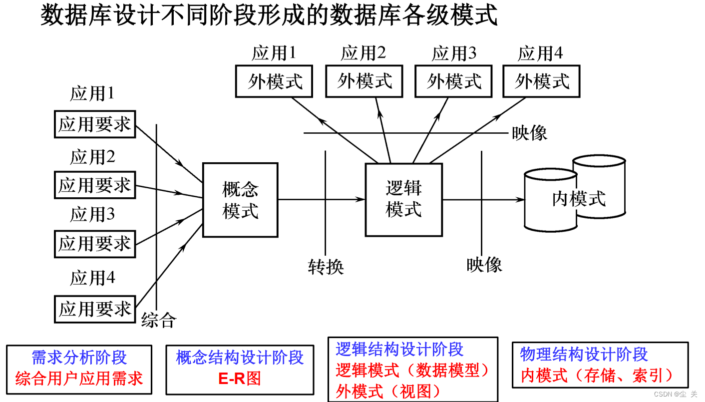 数据库系统概论 ---知识点大全（期末复习版）,第103张