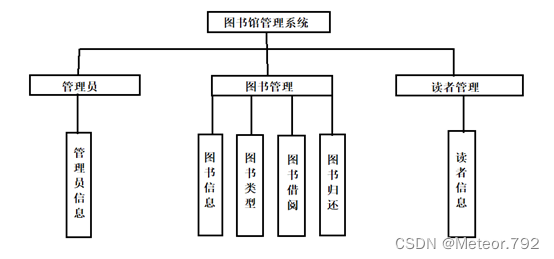 MySQL数据库期末项目 图书馆管理系统,第1张