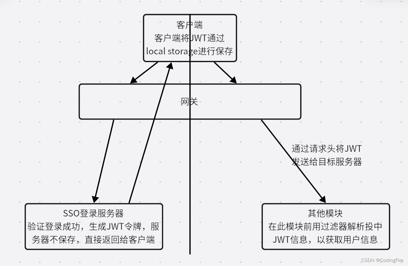 Java开发 - 单点登录初体验（Spring Security + JWT）,3567d7d693164808aaaa7cfe8603ed3f.png,第2张