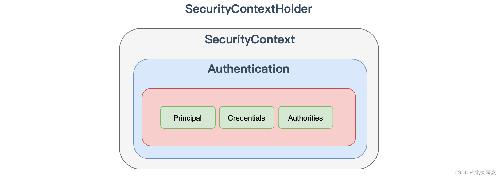 SpringSecurity 总结,在这里插入图片描述,第42张