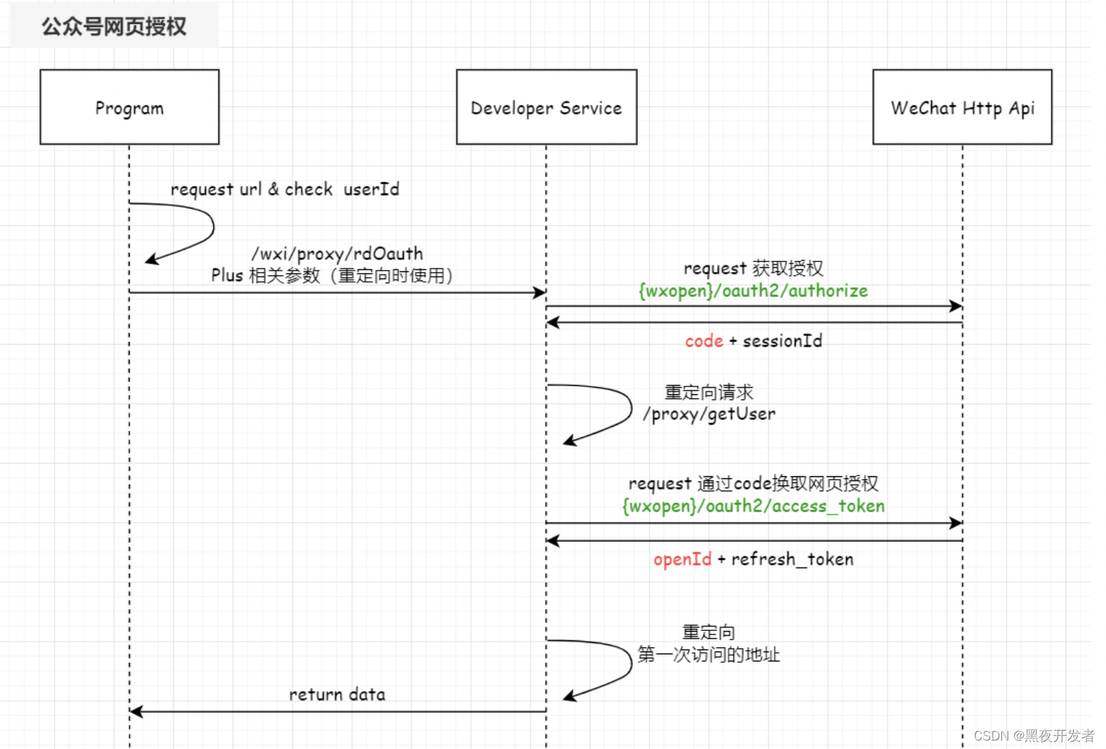 PHP实践：手把手微信公众号网页授权登录功能实现,在这里插入图片描述,第4张