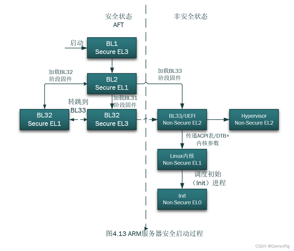 DP读书：鲲鹏处理器 架构与编程（十四）ACPI与软件架构具体调优,ACPI的ARM关系图,第1张