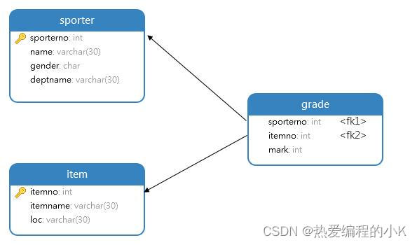 【⑫MySQL | 约束(二)】外键 | 默认值 | 检查约束 — 综合案例,在这里插入图片描述,第6张