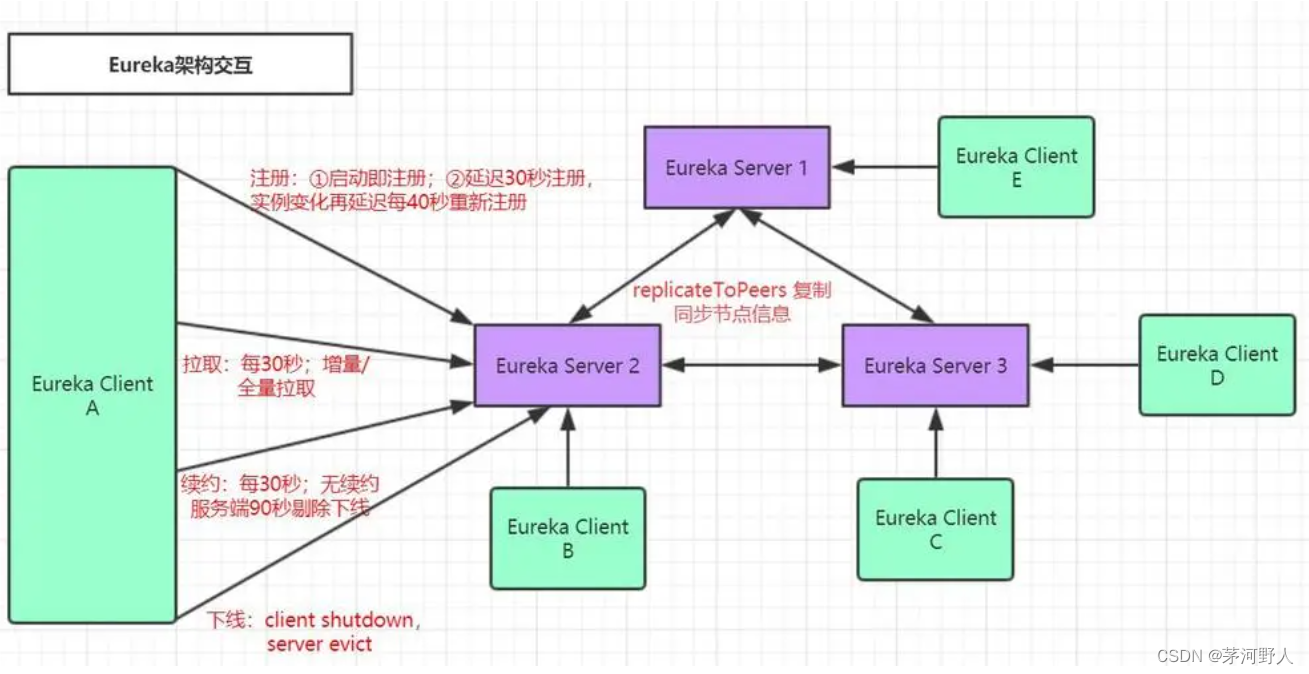 JAVA开发（分布式部署微服务注册到Eureka出现registration status: 204错误）,第4张