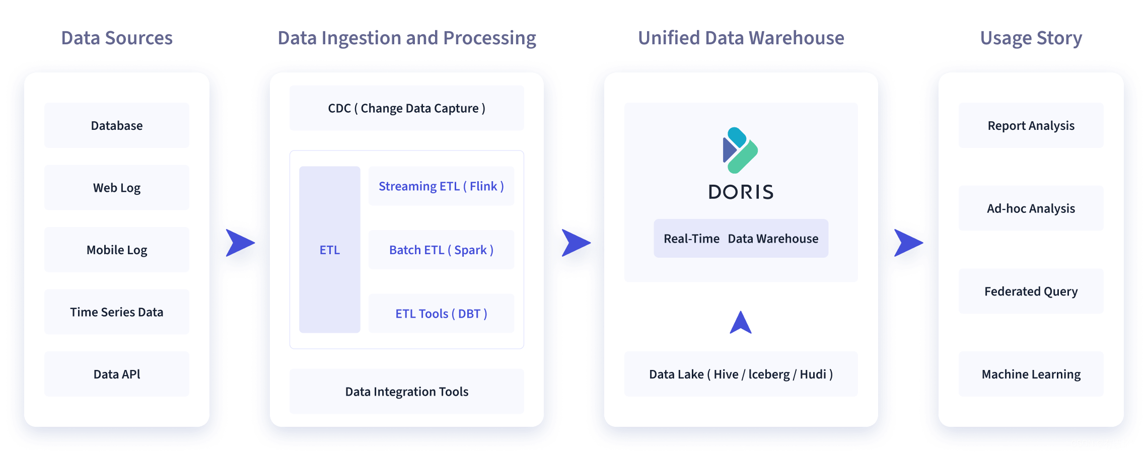 Doris(一)-简介、架构、编译、安装和数据表的基本使用,在这里插入图片描述,第1张