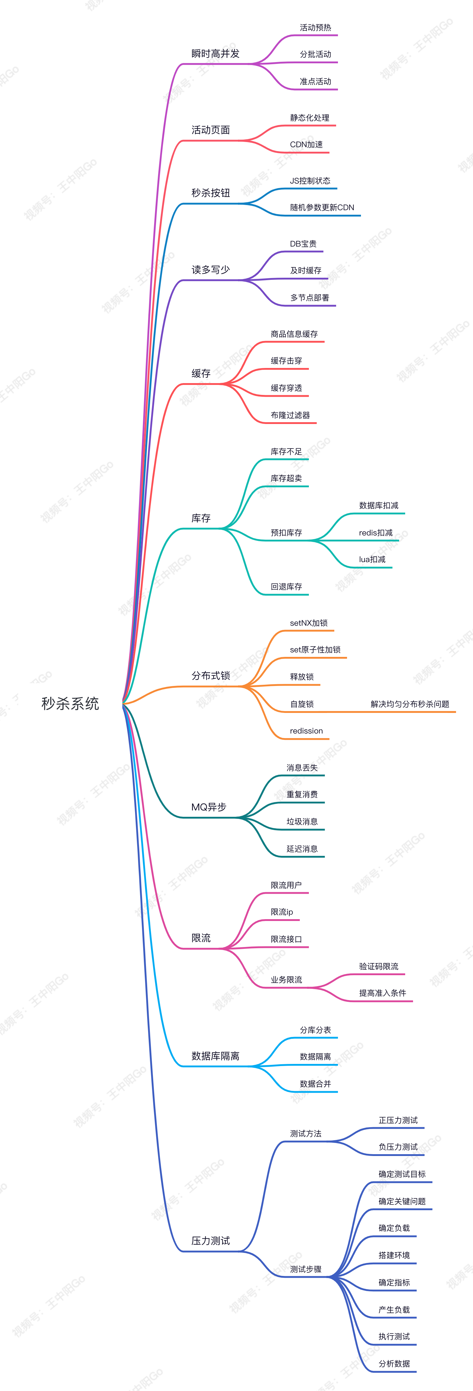 一文搞懂秒杀系统，欢迎参与开源，提交PR，提高竞争力。早日上岸，升职加薪。,第1张