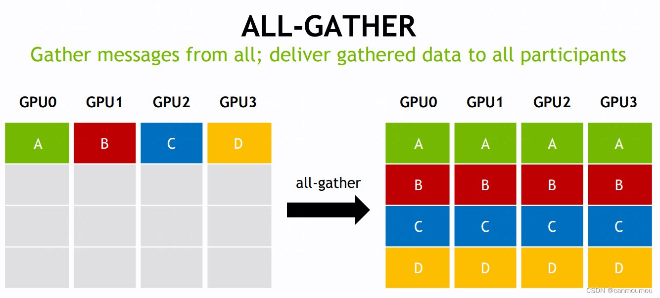 【分布式】NCCL部署与测试 - 01,All Gather,第6张