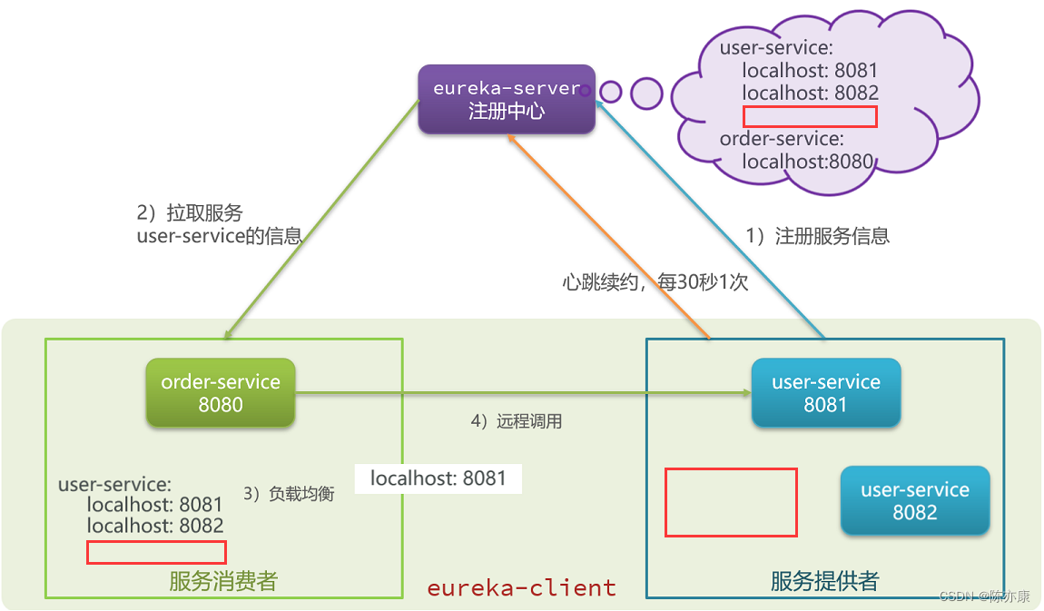 Spring Cloud - Eureka原理、注册、搭建、应用（全过程详解）,第5张