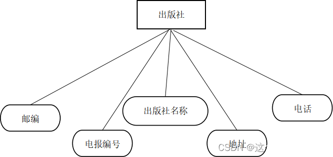 数据库原理课程设计图书借阅管理系统代码与word（sql server）,第3张