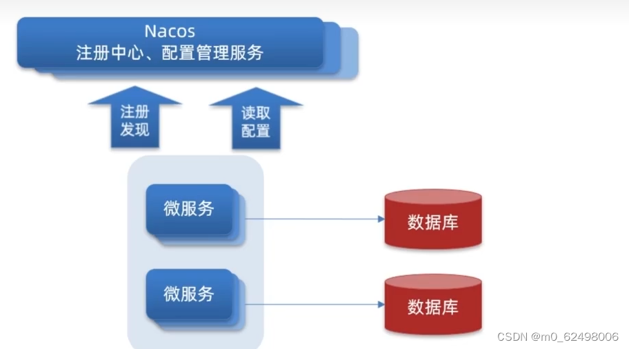 springcloud微服务架构（eureka、nacos、ribbon、feign、gateway等组件的详细介绍和使用）,第48张