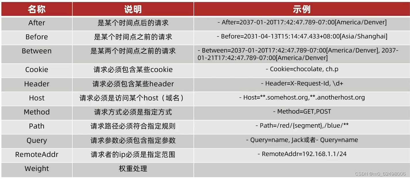 springcloud微服务架构（eureka、nacos、ribbon、feign、gateway等组件的详细介绍和使用）,第65张