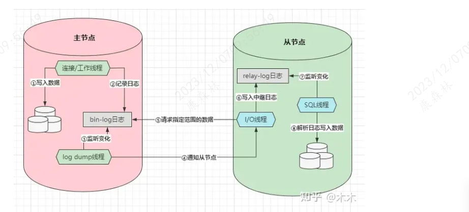 MySQL系列(十)：主从架构,在这里插入图片描述,第2张