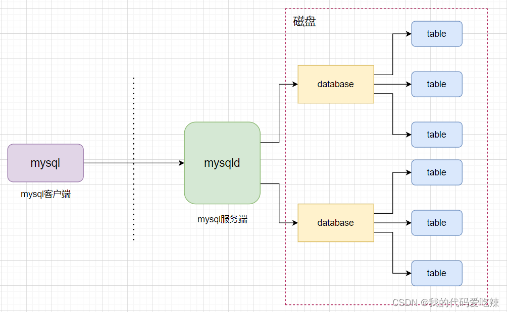 mysql——数据库基础,第6张