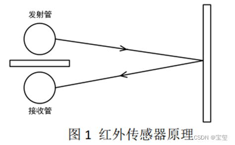 STM32循迹小车系列教程（三）—— 使用灰度传感器循迹,第1张