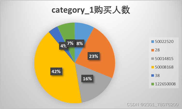 MySQL实战项目：淘宝母婴购物数据可视化分析,第9张