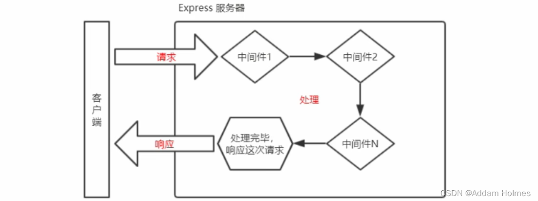 NodeJs教程,在这里插入图片描述,第44张