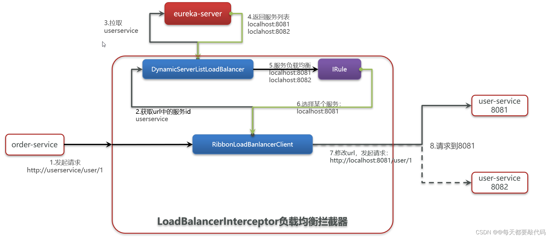 SpringCloud微服务 【实用篇】| Eureka注册中心、Ribbon负载均衡,第22张