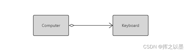 【UML建模】类图（Class Diagram）,在这里插入图片描述,第10张