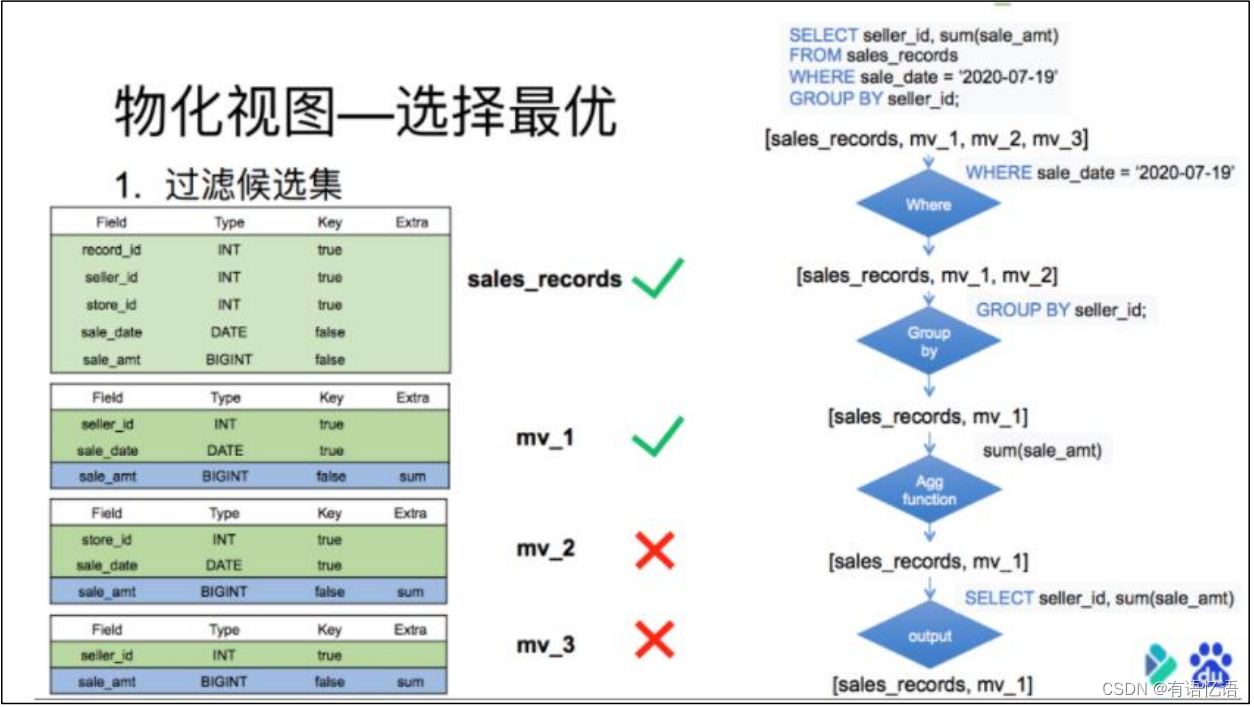 Doris(一)-简介、架构、编译、安装和数据表的基本使用,在这里插入图片描述,第9张