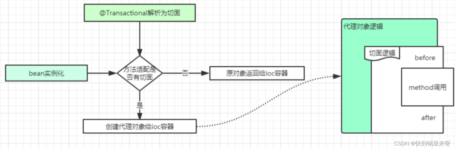 Spring 事务（编程式事务、声明式事务@Transactional、事务隔离级别、事务传播机制）,[外链图片转存失败,源站可能有防盗链机制,建议将图片保存下来直接上传(img-2L3MlAy7-1676374722308)(C:\Users463\AppData\Roaming\Typora\typora-user-images76358241159.png)],第11张