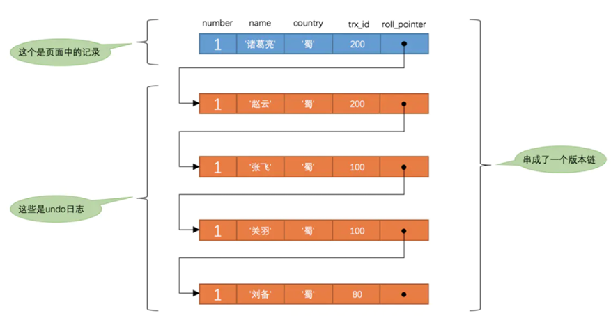 【MySQL】MVCC是如何解决快照读下的幻读问题的,版本链,第3张