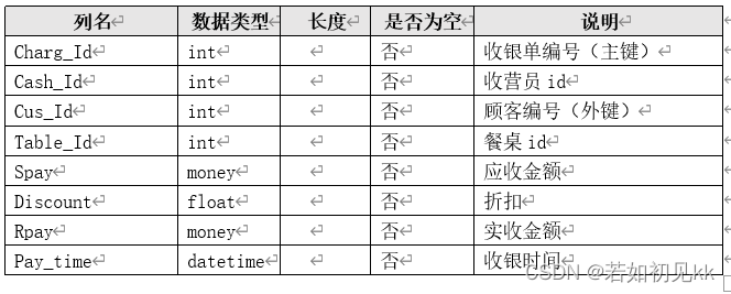 点餐系统数据库设计--SQL Server,在这里插入图片描述,第21张