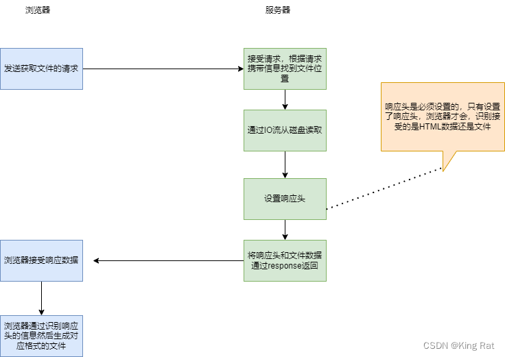 通俗易懂【Springboot】 单文件下载和批量下载（多个文件合成一个压缩包下载）,在这里插入图片描述,第2张