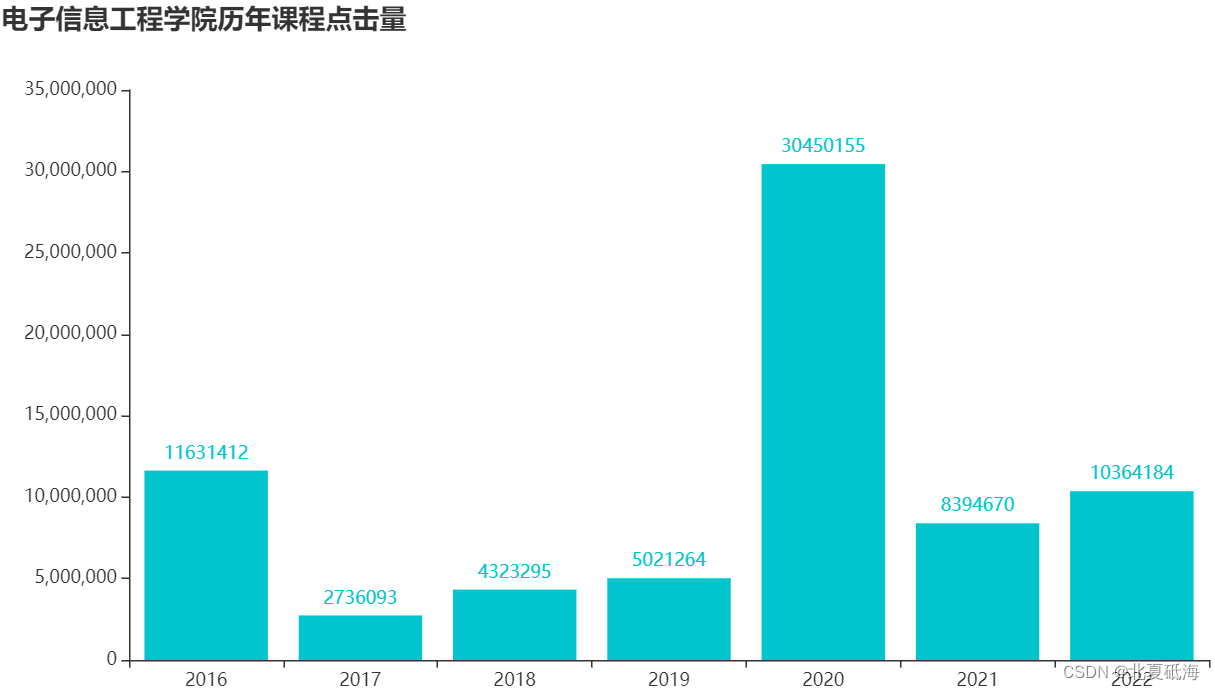 【数据可视化】通过使用网络爬虫对数据爬取并进行可视化分析,学院历年课程点击量,第3张