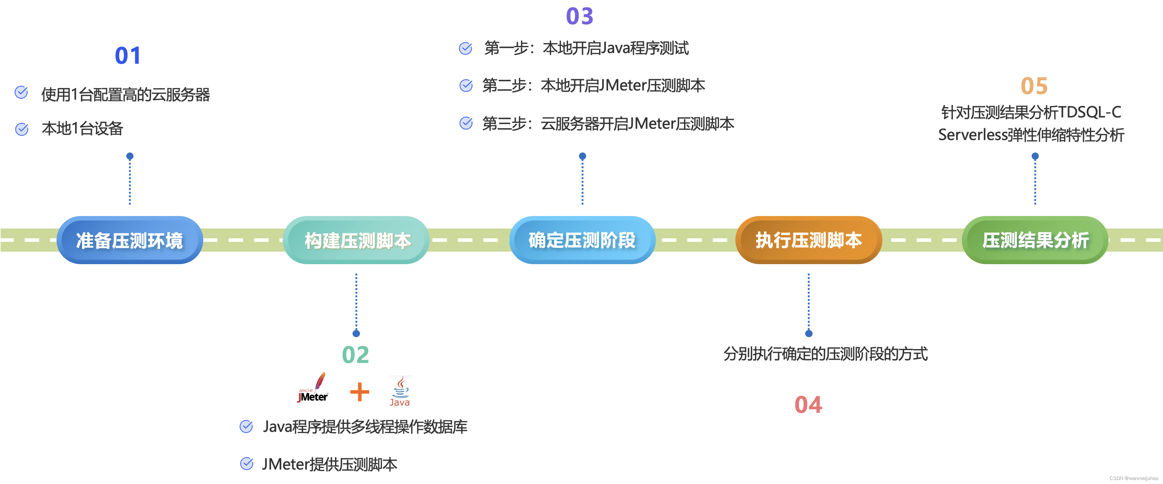 【腾讯云 TDSQL-C Serverless 产品体验】TDSQL-C MySQL Serverless最佳实践,在这里插入图片描述,第33张