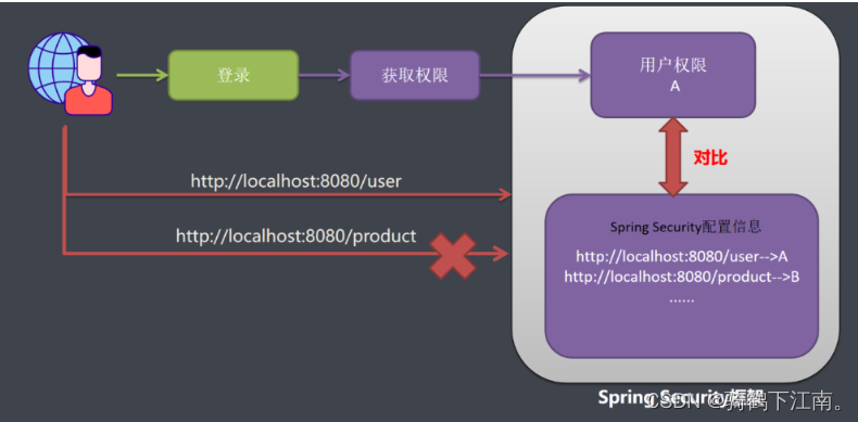 如何使用SpringSecurity,在这里插入图片描述,第34张