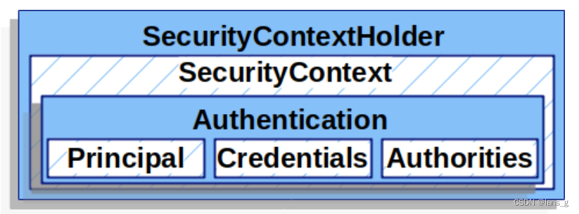 SpringSecurity实现角色权限控制（SpringBoot+SpringSecurity+JWT）,[外链图片转存失败,源站可能有防盗链机制,建议将图片保存下来直接上传(img-QYXpz36P-1683728698716)(E:/Blog/lansg/source/img/1682596753963-e83a6ebf-2ca0-414c-9601-22ec633c6103.png)],第4张