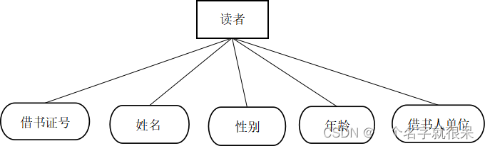 数据库原理课程设计图书借阅管理系统代码与word（sql server）,第1张