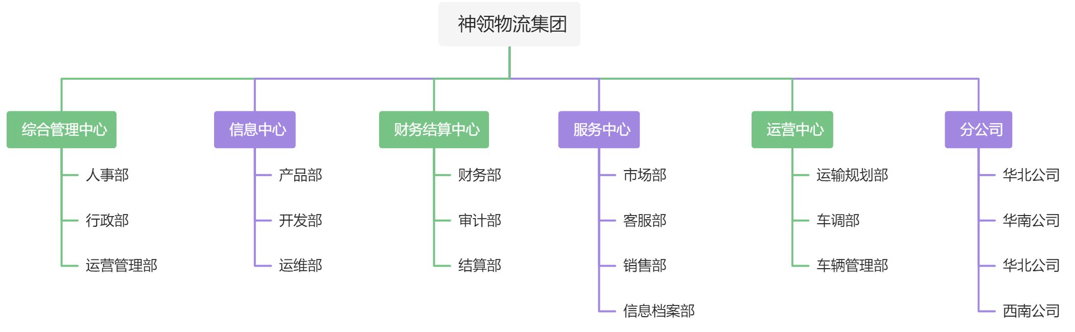 神领物流 day01-项目概述 Spring Cloud Alibaba 微服务,第2张