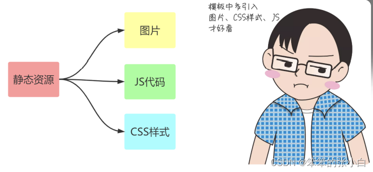 Flask入门教程(非常详细)，从零基础入门到精通，看完这一篇就够了,a7a9840af7c44f439f358750cadd08f2.png,第26张