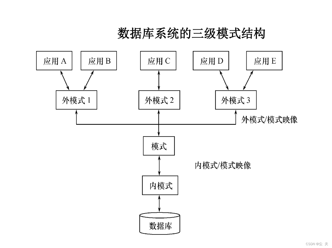 数据库系统概论 ---知识点大全（期末复习版）,第13张