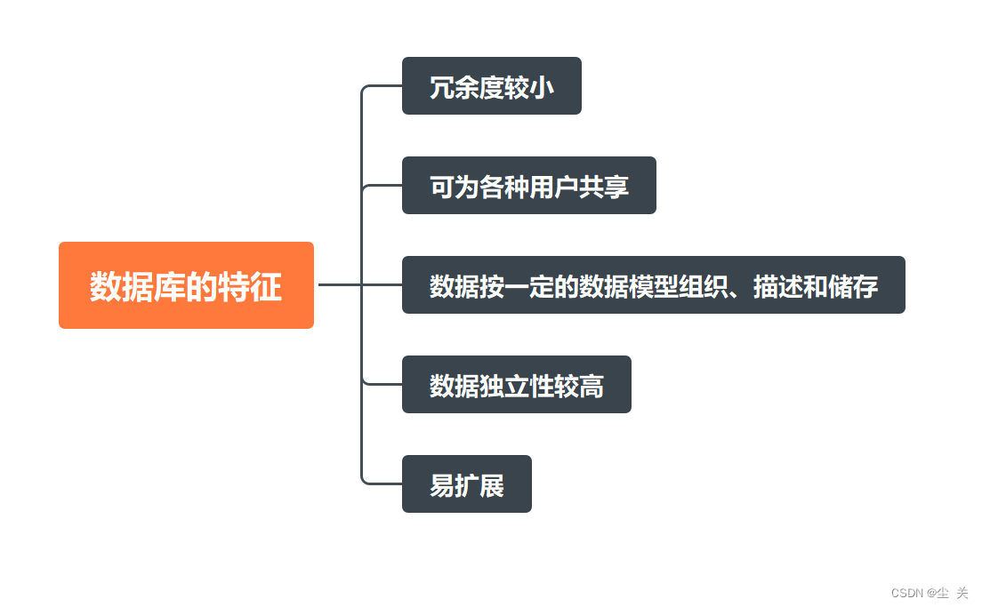 数据库系统概论 ---知识点大全（期末复习版）,第1张