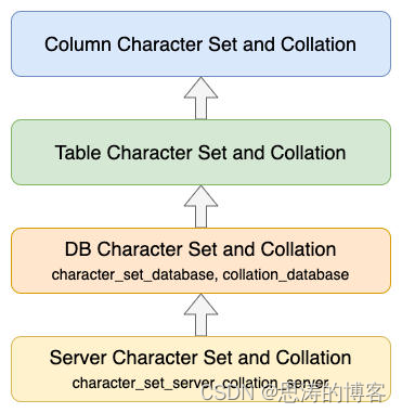 MySQL 字符集概念与原理及如何配置字符集 - 超详细图文详解,第10张