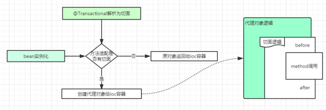 轻松学习 Spring 事务,img,第28张