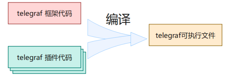 Telegraf介绍和使用(安装、使用、内部数据结构-InfluxDB行协议、配置、架构、Glob的使用、插件的集成和实现、集合Prometheus),第18张