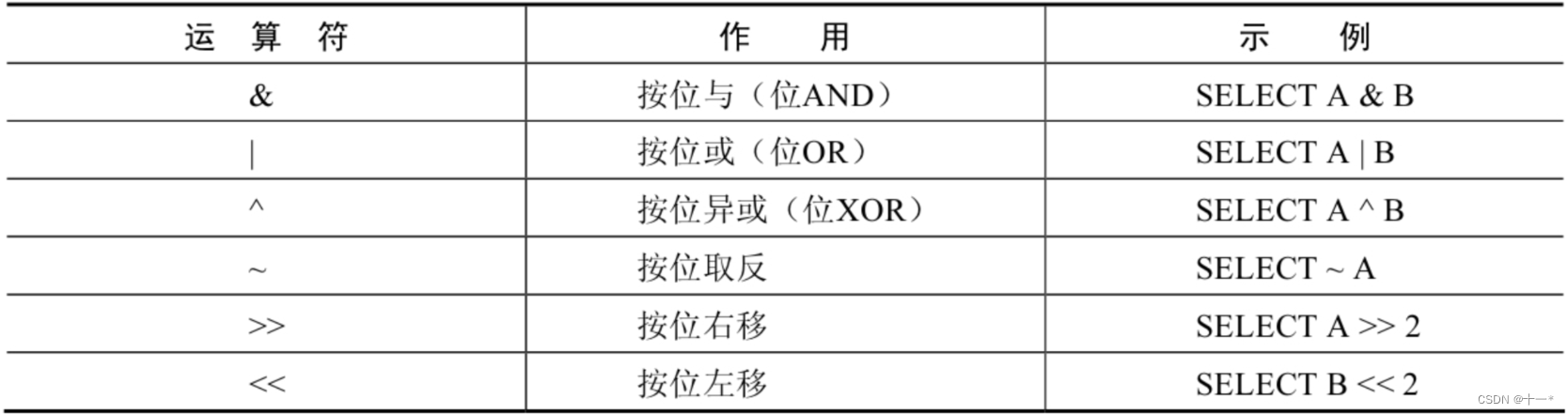 SQL中使用的运算符号详解,在这里插入图片描述,第24张