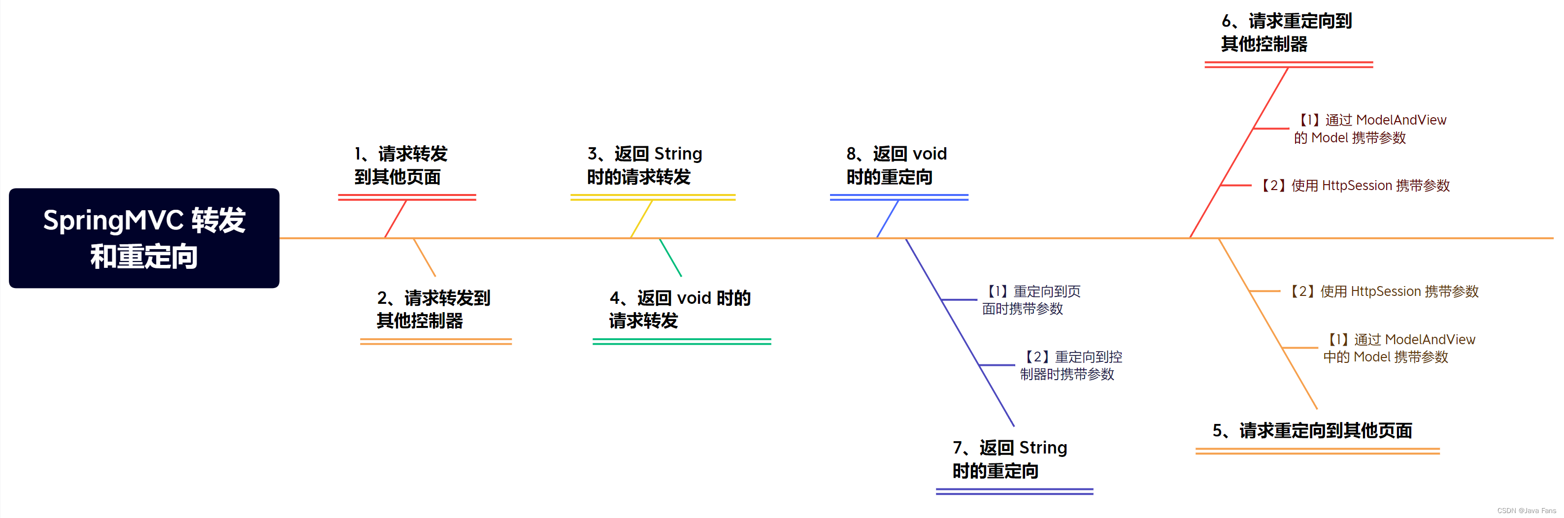 一文吃透 SpringMVC 中的转发和重定向,在这里插入图片描述,第2张