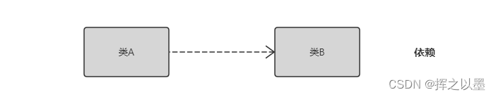 【UML建模】类图（Class Diagram）,在这里插入图片描述,第11张