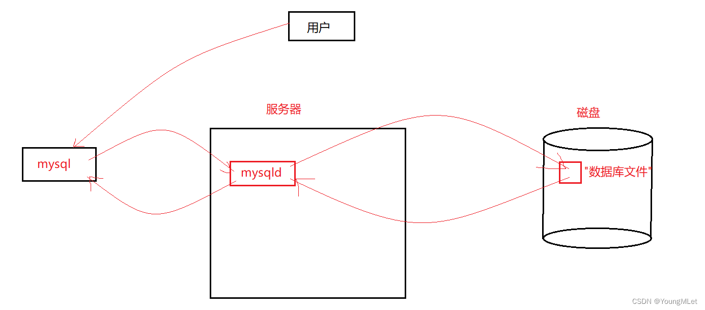 【MySQL】数据库基础,在这里插入图片描述,第11张