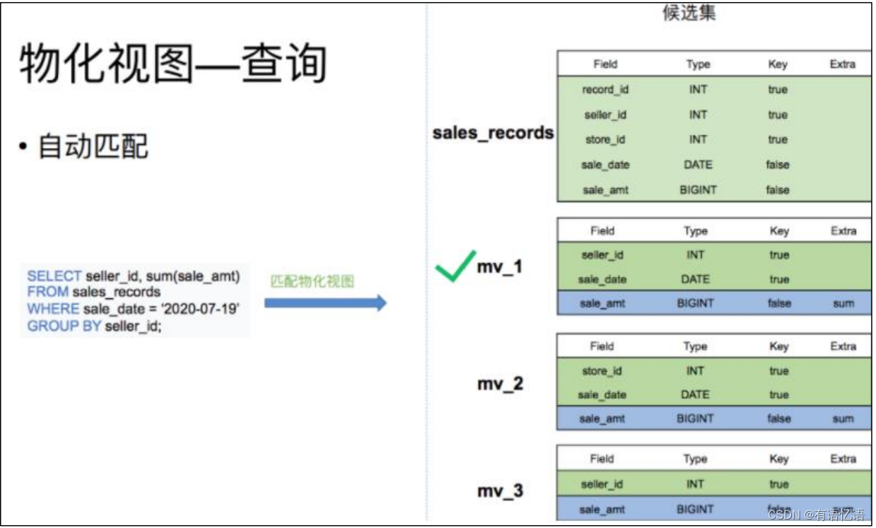 Doris(一)-简介、架构、编译、安装和数据表的基本使用,在这里插入图片描述,第5张