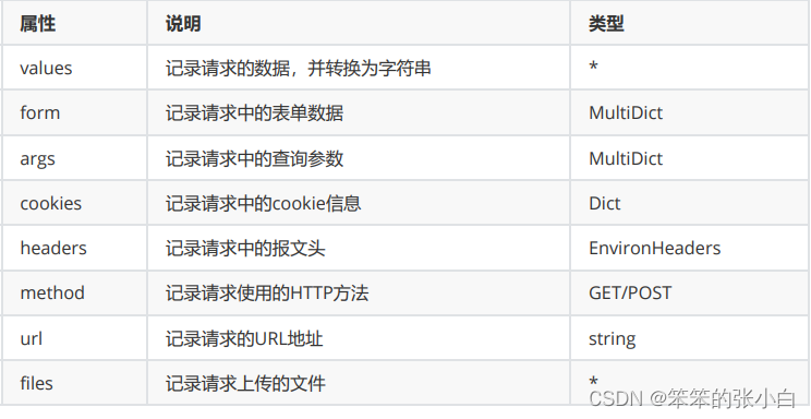 Flask入门教程(非常详细)，从零基础入门到精通，看完这一篇就够了,3390a97f55c94671865b93753c7d8e98.png,第11张