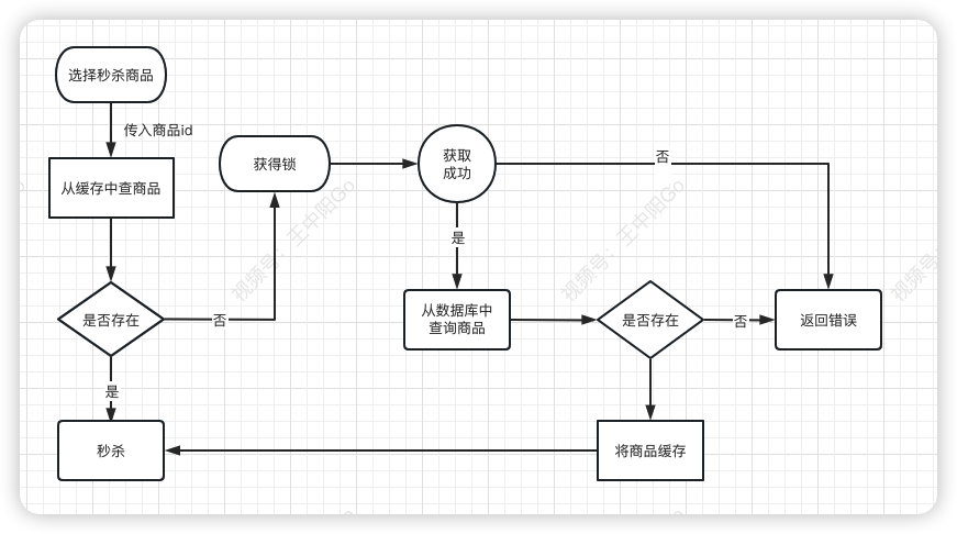 一文搞懂秒杀系统，欢迎参与开源，提交PR，提高竞争力。早日上岸，升职加薪。,第12张