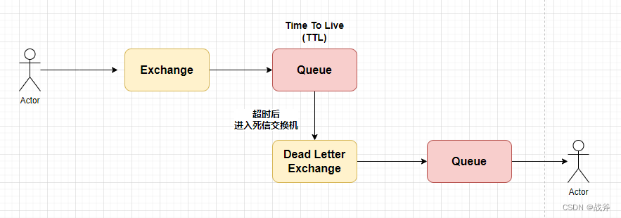 学会RabbitMQ的延迟队列，提高消息处理效率,在这里插入图片描述,第4张