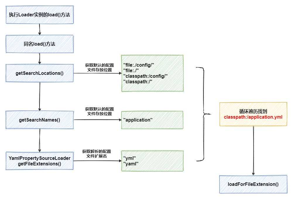 【SpringBoot】18张图，详解SpringBoot解析yml全流程,第9张